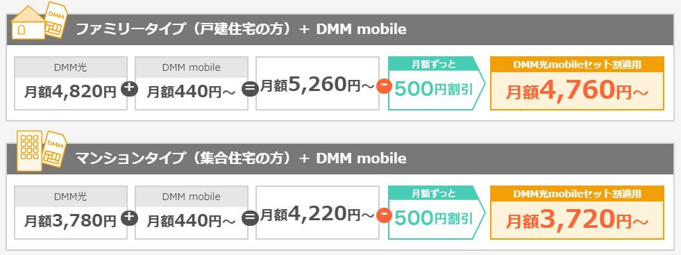 DMM光mobileセット割なら月額ずっと500円割引