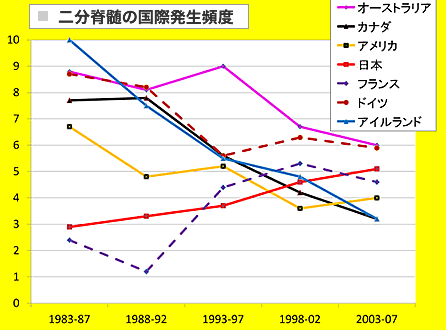 二分脊椎の国際発生頻度